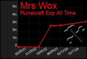 Total Graph of Mrs Wox