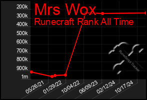 Total Graph of Mrs Wox