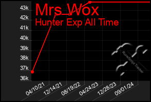 Total Graph of Mrs Wox