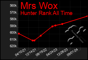 Total Graph of Mrs Wox