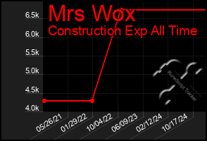 Total Graph of Mrs Wox