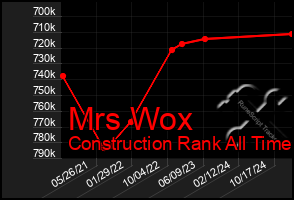 Total Graph of Mrs Wox