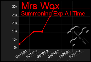 Total Graph of Mrs Wox