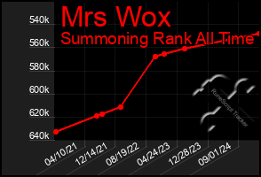 Total Graph of Mrs Wox