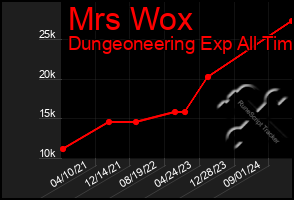 Total Graph of Mrs Wox