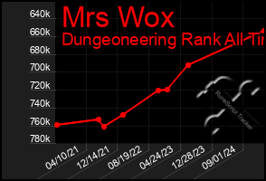 Total Graph of Mrs Wox