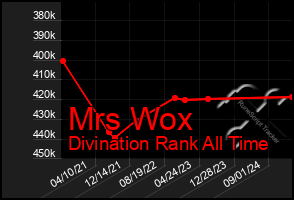 Total Graph of Mrs Wox