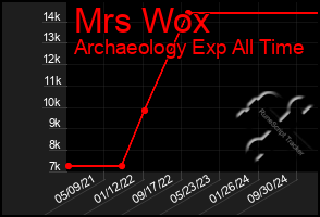 Total Graph of Mrs Wox