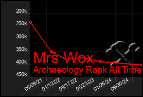 Total Graph of Mrs Wox