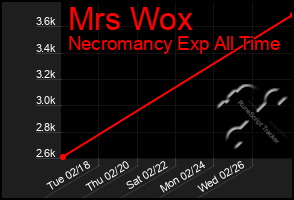 Total Graph of Mrs Wox