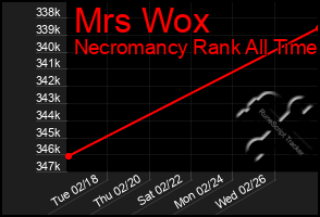 Total Graph of Mrs Wox