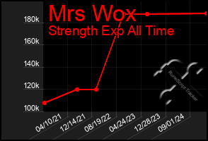 Total Graph of Mrs Wox