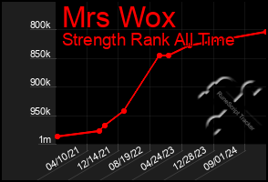 Total Graph of Mrs Wox