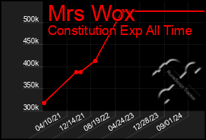 Total Graph of Mrs Wox