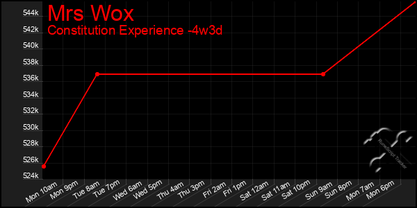 Last 31 Days Graph of Mrs Wox