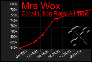 Total Graph of Mrs Wox