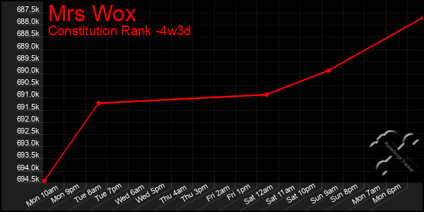 Last 31 Days Graph of Mrs Wox