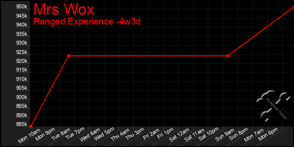 Last 31 Days Graph of Mrs Wox