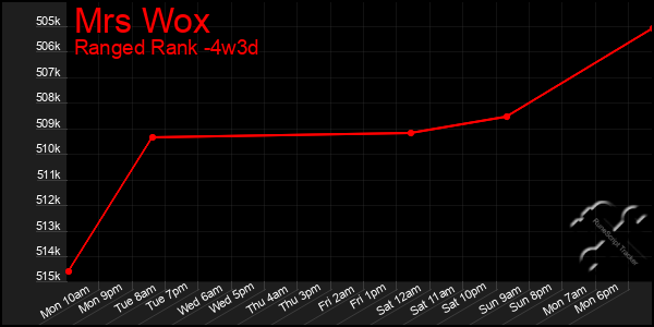 Last 31 Days Graph of Mrs Wox