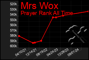 Total Graph of Mrs Wox