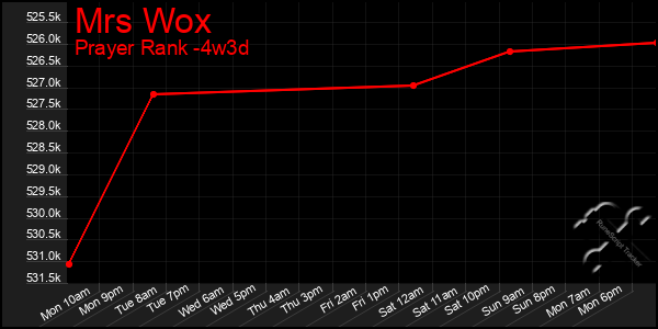 Last 31 Days Graph of Mrs Wox