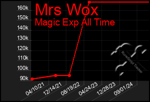 Total Graph of Mrs Wox