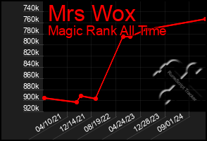 Total Graph of Mrs Wox