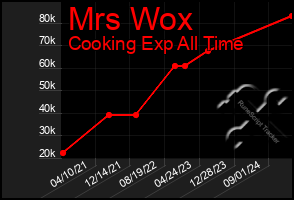 Total Graph of Mrs Wox