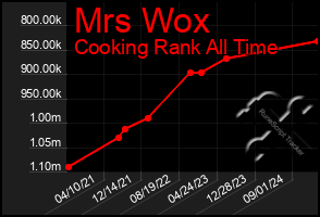 Total Graph of Mrs Wox