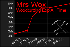 Total Graph of Mrs Wox