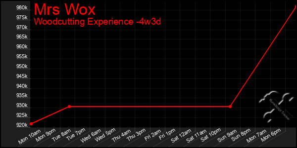 Last 31 Days Graph of Mrs Wox