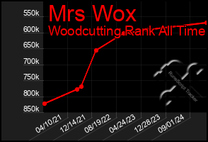 Total Graph of Mrs Wox