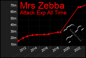 Total Graph of Mrs Zebba