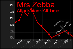 Total Graph of Mrs Zebba