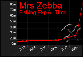 Total Graph of Mrs Zebba