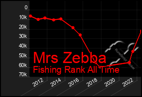 Total Graph of Mrs Zebba