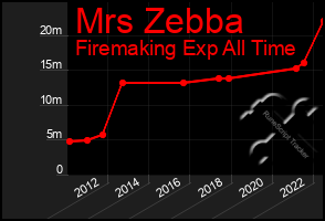 Total Graph of Mrs Zebba