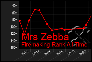 Total Graph of Mrs Zebba