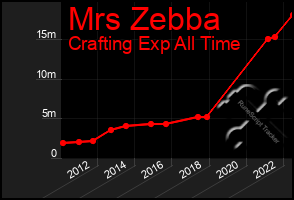 Total Graph of Mrs Zebba