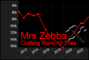 Total Graph of Mrs Zebba