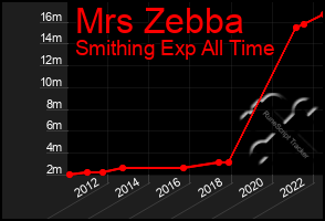 Total Graph of Mrs Zebba