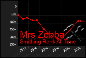 Total Graph of Mrs Zebba