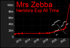 Total Graph of Mrs Zebba