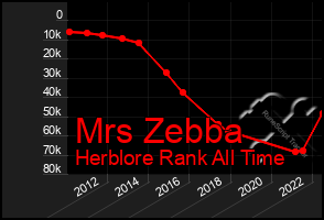 Total Graph of Mrs Zebba