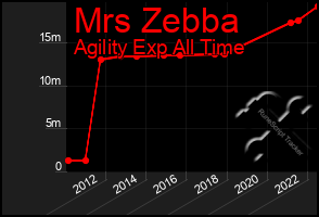 Total Graph of Mrs Zebba