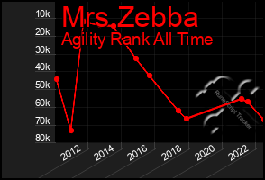 Total Graph of Mrs Zebba