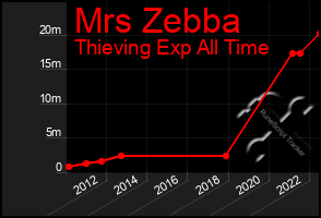 Total Graph of Mrs Zebba