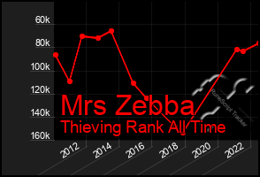 Total Graph of Mrs Zebba