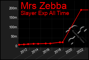 Total Graph of Mrs Zebba