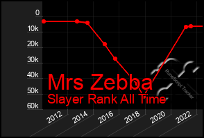 Total Graph of Mrs Zebba